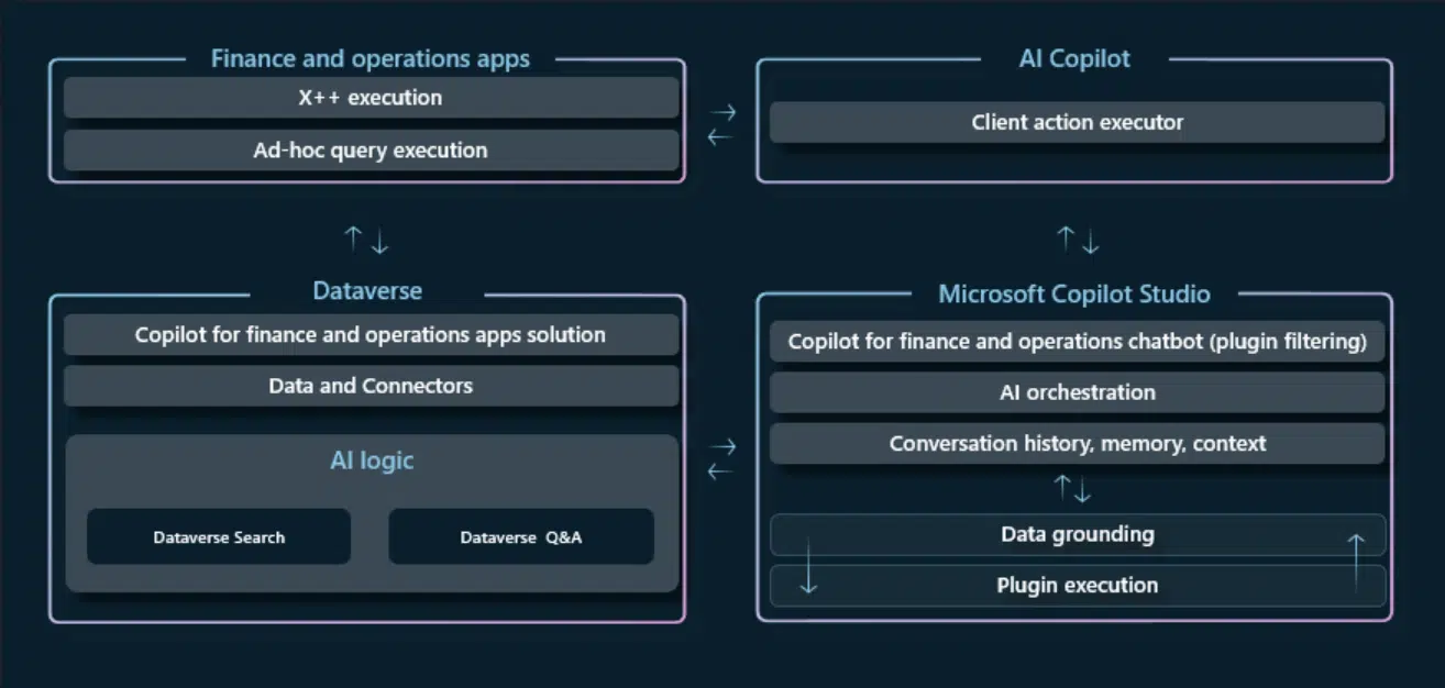 Architecture of Copilot in F&O