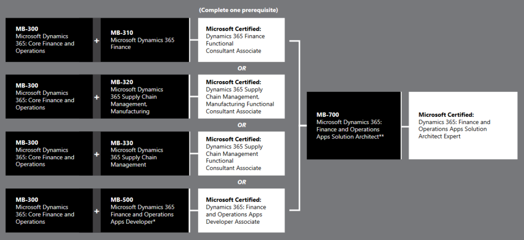 Dynamics 365 Finance and Operations certification paths